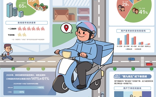 經(jīng)濟(jì)日報攜手京東發(fā)布數(shù)據(jù)——即時消費加速“破圈”