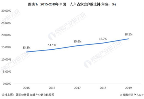 中國超2億人單身！ 一人食市場成為消費新風口