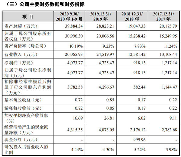 泓博醫(yī)藥招股書大幅“更正”新三板時期財(cái)報(bào)引質(zhì)疑：2018凈利潤從大跌60%被“更正”為下跌24%