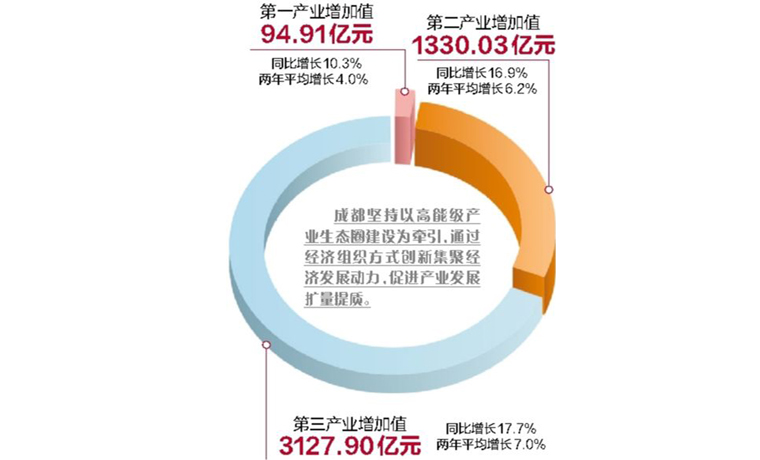 成都一季度實現(xiàn)GDP4552.84億元