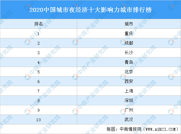 2020中國城市夜經濟十大影響力城市排行榜（附榜單）