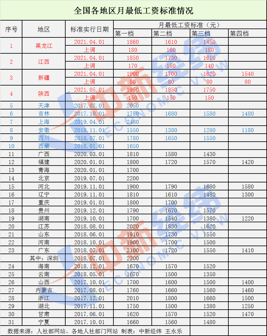 31省份最低工資調整出爐！4地上調，你家那里漲了嗎？