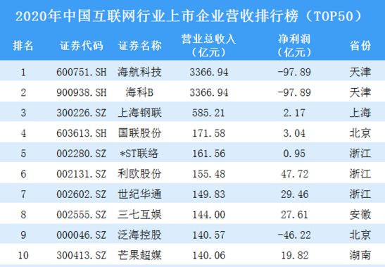 TOP50！2020年中國互聯網行業(yè)上市企業(yè)營收排行榜