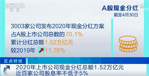 1.52萬(wàn)億元！2020年上市公司現(xiàn)金分紅總額再創(chuàng)新高