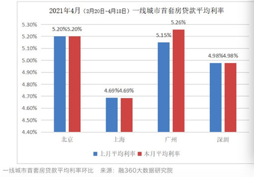 國(guó)有大行上調(diào)房貸，炒房最兇的城市要“涼涼”