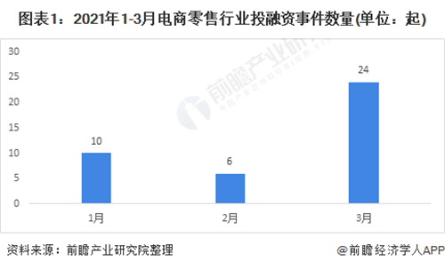 收藏！2021年一季度電商零售行業(yè)投融資數據解讀