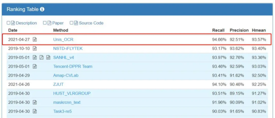 AI視覺亮劍，紫光華智獲ICDAR Robust Reading大賽雙料冠軍