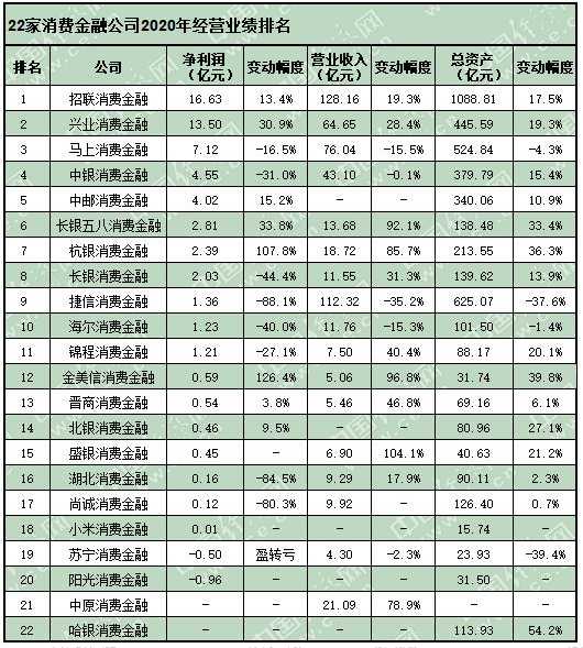 22家消費金融公司亮去年業(yè)績 招聯(lián)興業(yè)馬上居凈利前三