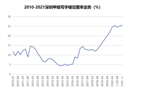 58同城、安居客聚焦深圳寫字樓市場 全方位解讀高空置率成因