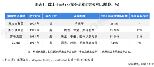 蟬聯(lián)零售市場“龍頭地位”！一文了解瑞士手表行業(yè)龍頭——勞力士