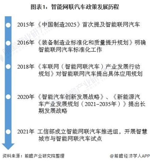 重磅！2021年中國及六大試點城市智能網(wǎng)聯(lián)汽車政策匯總