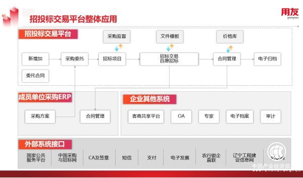 用友YonBIP采購(gòu)云為國(guó)企打造數(shù)智化無(wú)接觸招標(biāo)場(chǎng)景