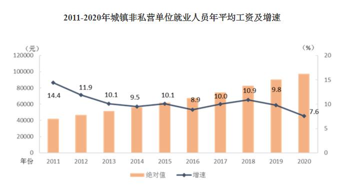 2020年平均工資出爐！這個行業(yè)最賺錢