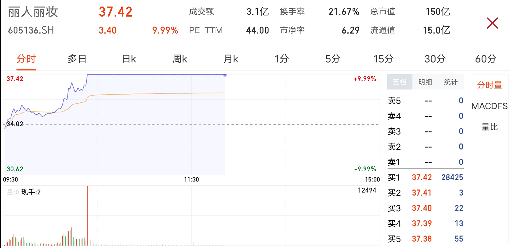 麗人麗妝午間收盤漲停 618預(yù)售成交火爆