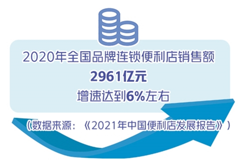 便利店在零售業(yè)態(tài)中保持較高增長