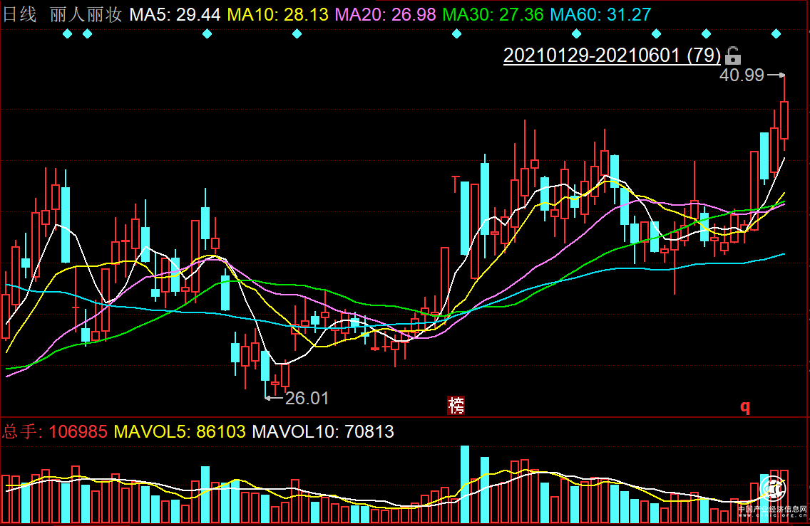 三胎概念股爆發(fā) 麗人麗妝再創(chuàng)年內(nèi)新高