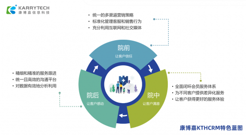 康博嘉優(yōu)質(zhì)民營醫(yī)院 醫(yī)療服務(wù)產(chǎn)品化，醫(yī)院CRM搭建醫(yī)患信任橋梁