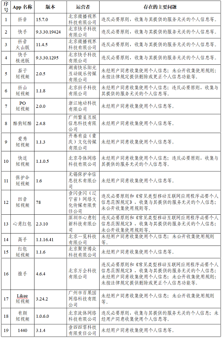 違法違規(guī)收集使用個(gè)人信息！網(wǎng)信辦點(diǎn)名抖音、快手、獵聘等105款A(yù)PP