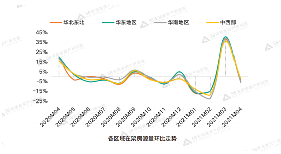 58同城、安居客發(fā)布4月全國二手房市場報告：供需平衡成交周期為30天