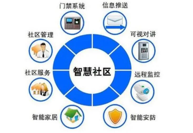 智慧社區(qū)：為社區(qū)居民提供現(xiàn)代化、智慧化生活環(huán)境