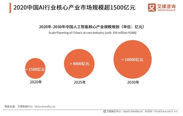AI落地場景暴增，頭部企業(yè)如何解決AI訓(xùn)練數(shù)據(jù)難題？