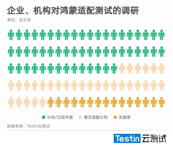 Testin云測試：超過半數(shù)的企業(yè)/開發(fā)者對鴻蒙系統(tǒng)開始適配
