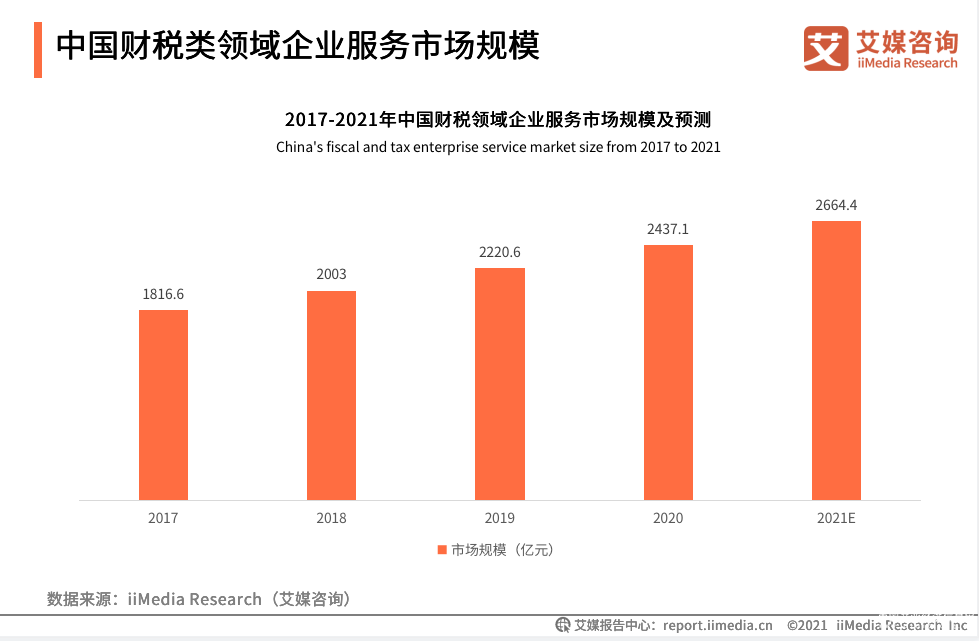 中國財稅企業(yè)服務(wù)市場規(guī)模將達(dá)2664.4億元 優(yōu)稅貓助力企業(yè)降本增效