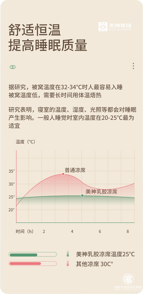 美神集團(tuán)：自降溫的冰絲乳膠涼席，“裸睡級(jí)”舒適體驗(yàn)！(圖8)