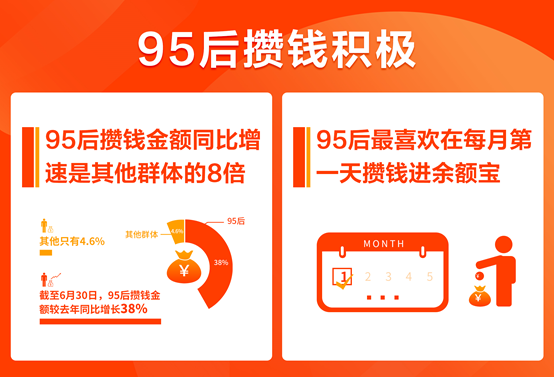 余額寶上線第8年：95后攢錢增速是其他群體8倍