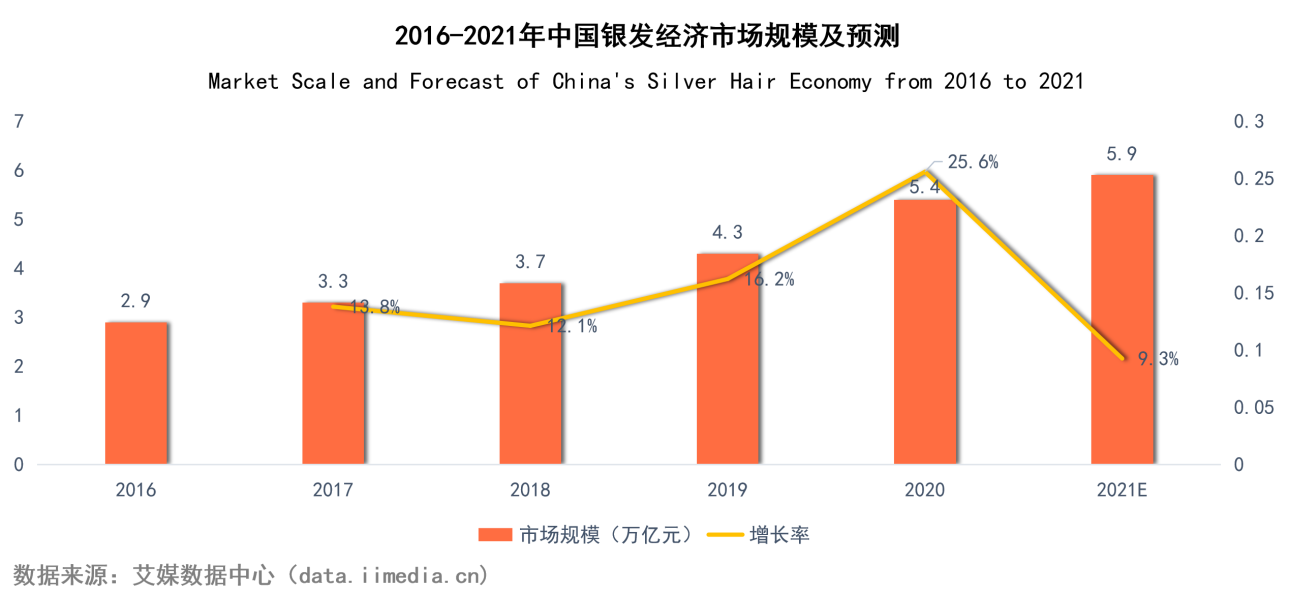 銀發(fā)健康消費(fèi)崛起 數(shù)字新勢(shì)力成新趨勢(shì)