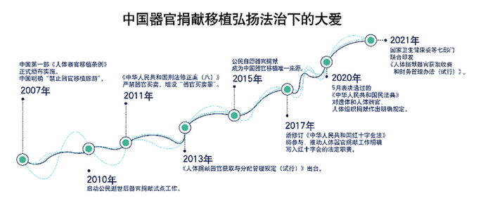 中國(guó)人體器官捐獻(xiàn)移植成本核算迎重大改革