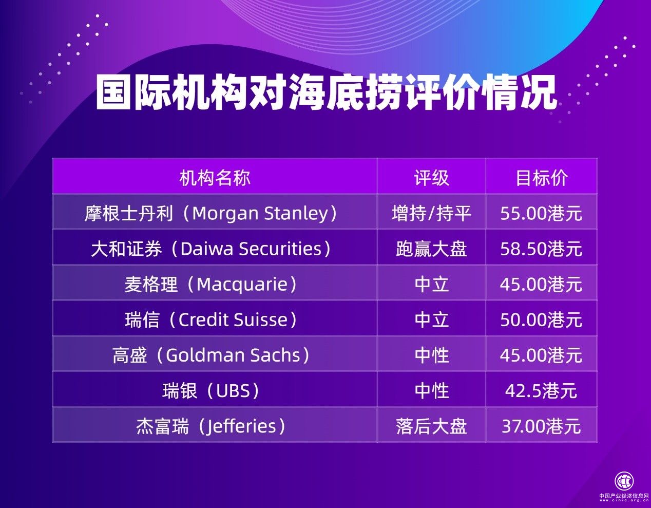 海底撈業(yè)績未達預(yù)期，多數(shù)機構(gòu)為何仍看好？