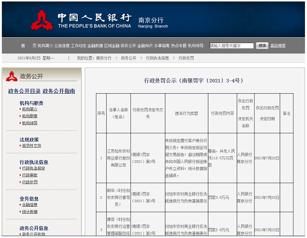 江蘇農(nóng)商系統(tǒng)驚現(xiàn)“大罰單”！這家銀行合計被罰超117萬元