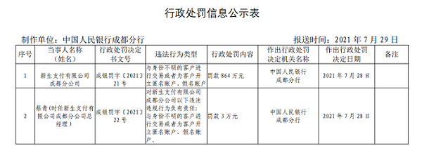 新生支付及總經(jīng)理蔡青合計被罰870萬元