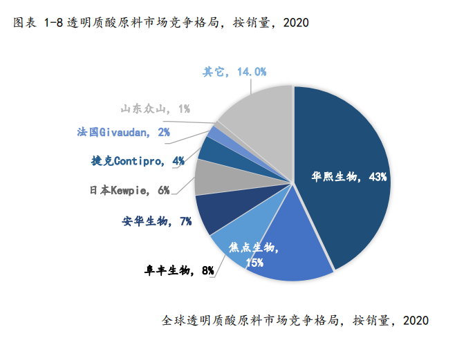 透明質(zhì)酸產(chǎn)業(yè)增速樂觀 華熙生物引領(lǐng)突破原料市場天花板