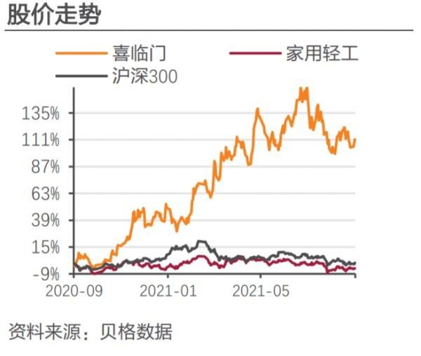 喜臨門上半年凈利增4倍，回購股份彰顯發(fā)展信心