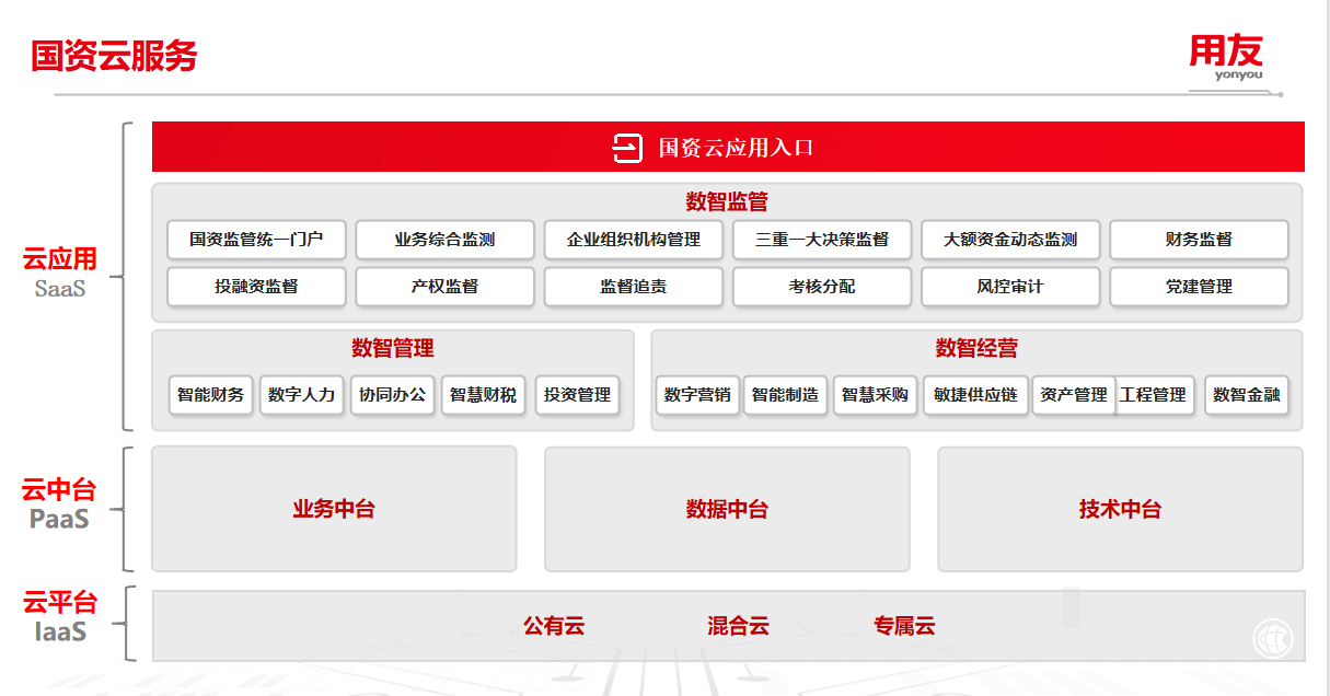 國資云，不是用友等來的機會