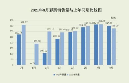 8月份全國(guó)共銷售彩票326.09億元 同比下降6.2%