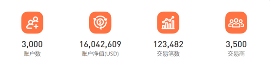 超 3,000 個賬戶參賽，F(xiàn)OLLOWME 第九屆交易大賽邀你來戰(zhàn)！