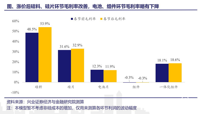 光伏“一?？荚嚒保涸牧蠞q價大勢下，210“降本”優(yōu)勢將迎更大空間