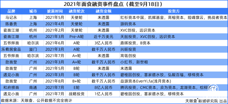 資本加碼、白象創(chuàng)新 面食賽道新老玩家比爆發(fā)力更比持久力