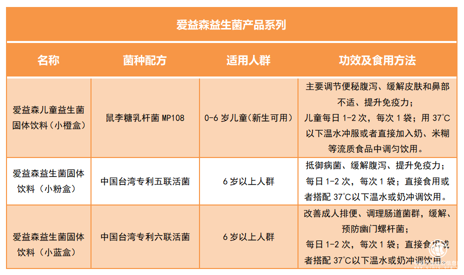 愛益森益生菌系列，多重功效多重選擇，貼心守護(hù)國(guó)人腸道健康