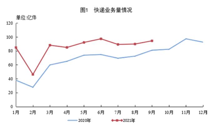 國家郵政局公布2021年9月郵政行業(yè)運行情況