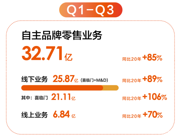 品牌年輕化成果初現(xiàn) 喜臨門前三季度凈利增幅142%