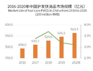 電商洗護迎來新紅利，雨潔啄木鳥迅速崛起