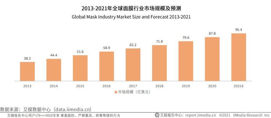化妝品行業(yè)發(fā)展趨勢(shì)明顯，安吉?？蓛壕珳?zhǔn)觸達(dá)消費(fèi)者需求