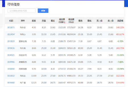 北交所正式揭牌開市：十家企業(yè)漲超100% ，N同心暴漲超493%