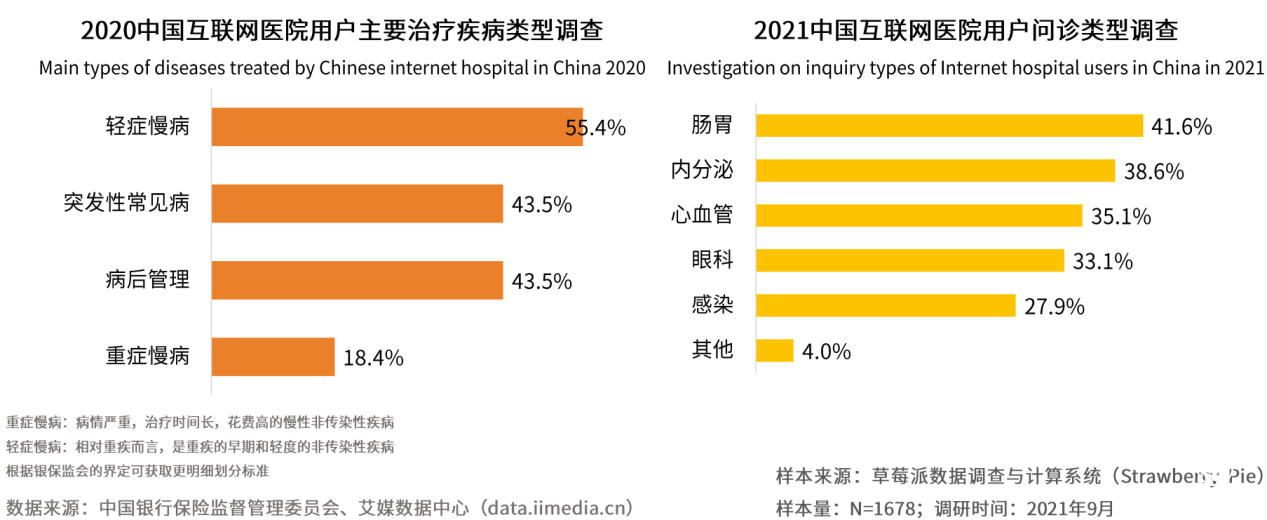 艾媒：互聯(lián)網(wǎng)醫(yī)院縱深專(zhuān)業(yè)化發(fā)展 利好醫(yī)聯(lián)學(xué)科建設(shè)模式