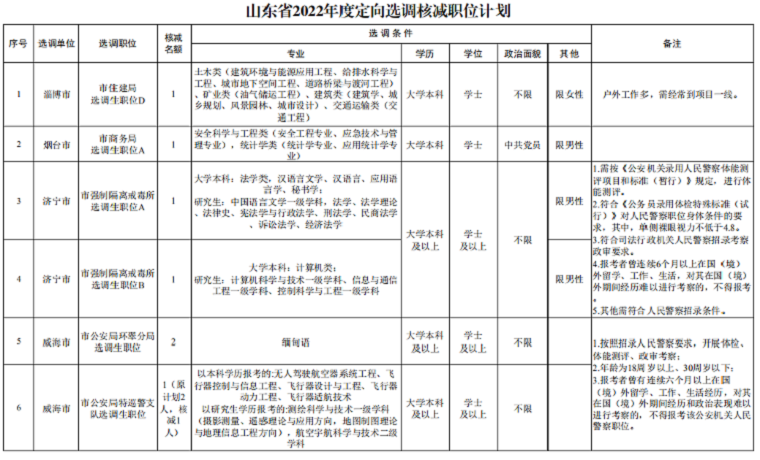 山東省委組織部公告：核減部分選調(diào)生職位計劃