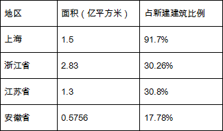  長(zhǎng)三角建筑業(yè)領(lǐng)跑全國(guó) 建筑產(chǎn)業(yè)化發(fā)展水到渠成
